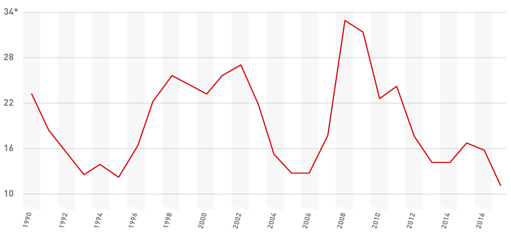 Annualized CBOE Volatility Index, VIX (1990 to 2017)